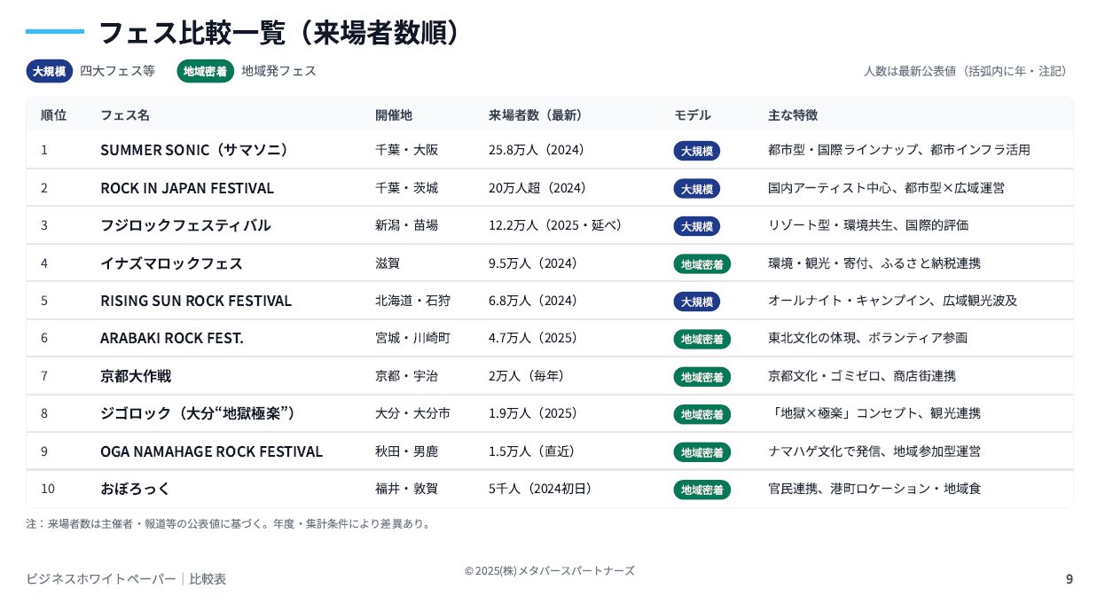 音楽フェスは地域を潤すか？