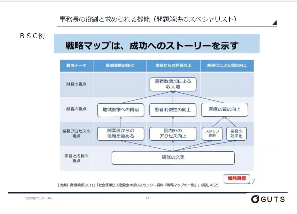 事務長の役割と求められる機能の表