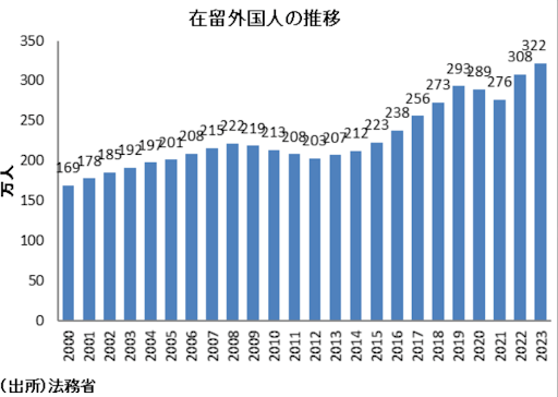 在留外国人の推移