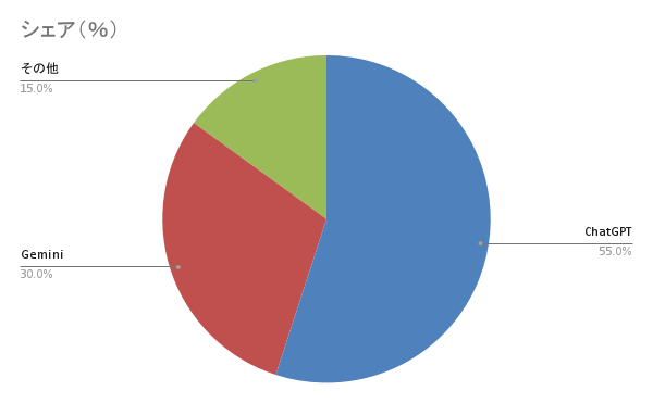 図3：生成AIチャットボット市場のシェア(出典：公開情報をもとに著者作成)