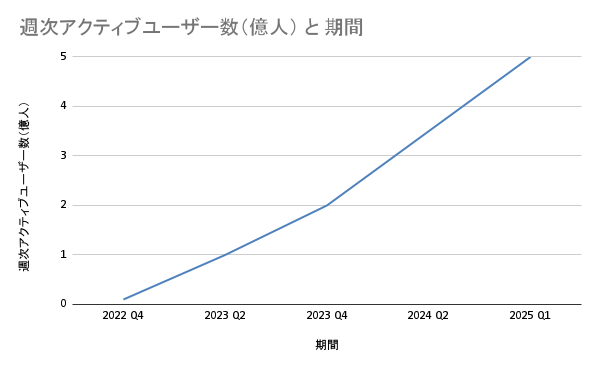 図1：ChatGPTの週次アクティブユーザー数の推移 