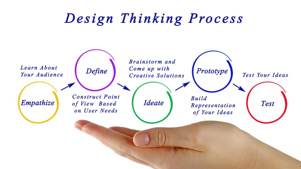 デザイン思考のイメージ