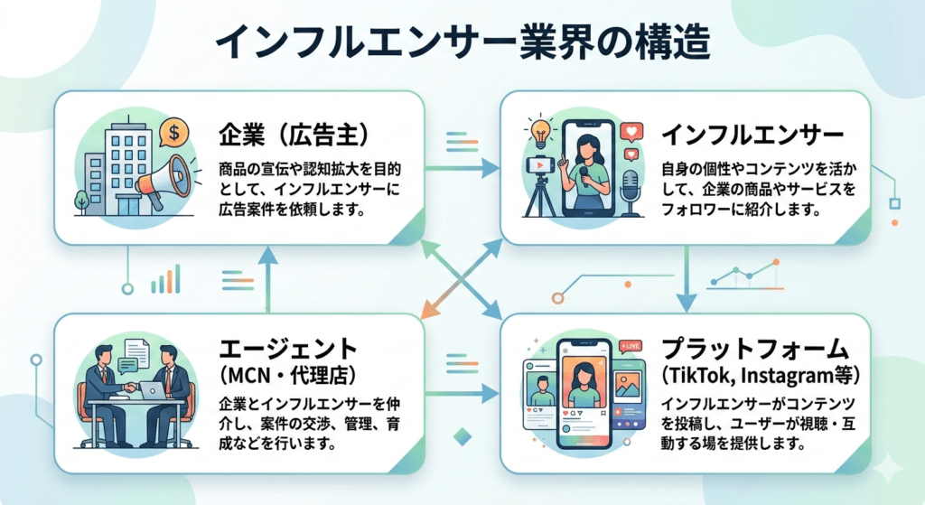 インフルエンサー業界の構図