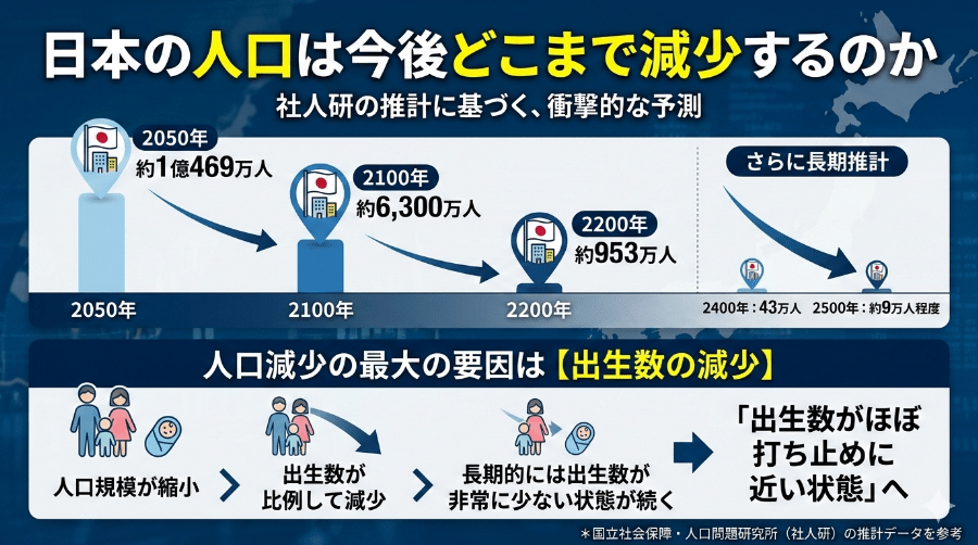 日本の人口減少のイメージ