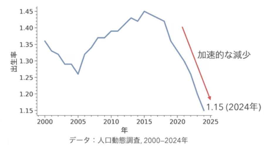 出生率の減少のグラフ